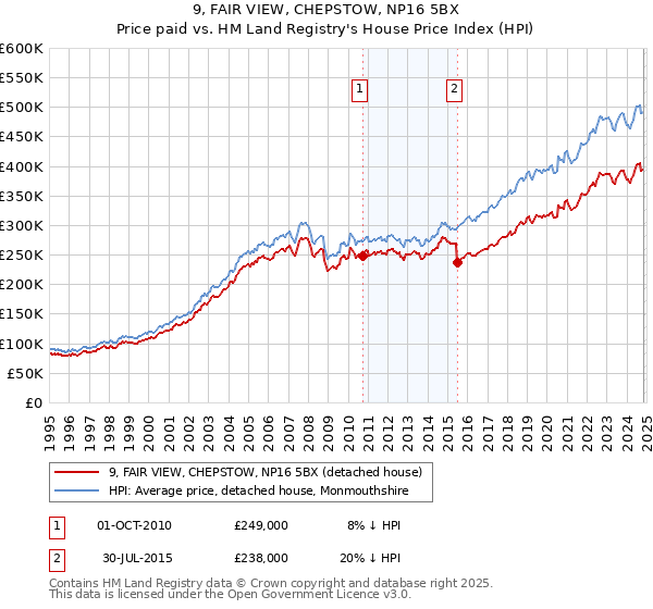 9, FAIR VIEW, CHEPSTOW, NP16 5BX: Price paid vs HM Land Registry's House Price Index