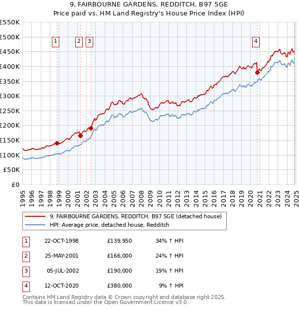 9, FAIRBOURNE GARDENS, REDDITCH, B97 5GE: Price paid vs HM Land Registry's House Price Index