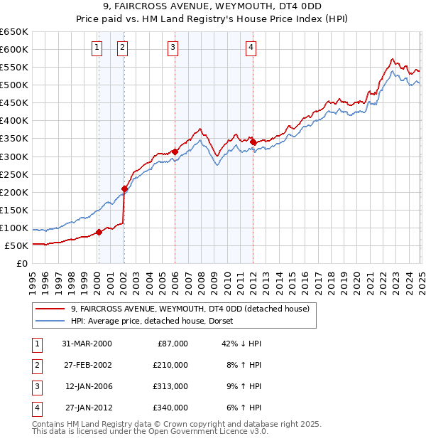 9, FAIRCROSS AVENUE, WEYMOUTH, DT4 0DD: Price paid vs HM Land Registry's House Price Index