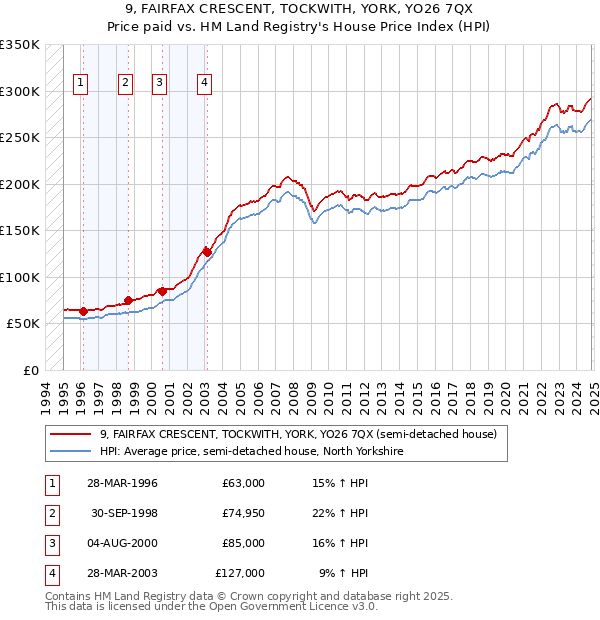 9, FAIRFAX CRESCENT, TOCKWITH, YORK, YO26 7QX: Price paid vs HM Land Registry's House Price Index