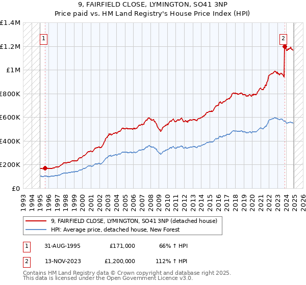 9, FAIRFIELD CLOSE, LYMINGTON, SO41 3NP: Price paid vs HM Land Registry's House Price Index