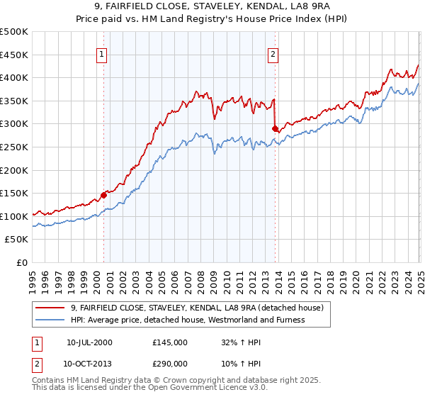 9, FAIRFIELD CLOSE, STAVELEY, KENDAL, LA8 9RA: Price paid vs HM Land Registry's House Price Index