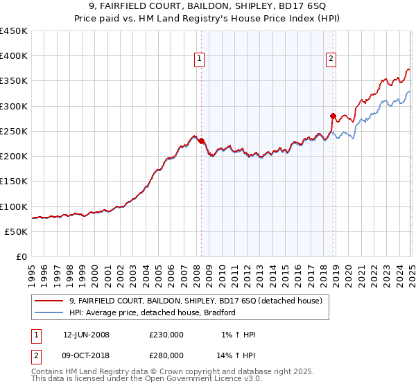 9, FAIRFIELD COURT, BAILDON, SHIPLEY, BD17 6SQ: Price paid vs HM Land Registry's House Price Index