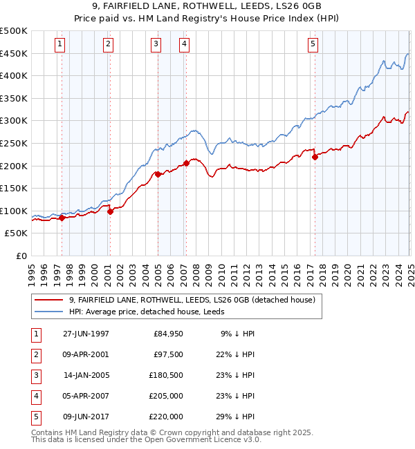 9, FAIRFIELD LANE, ROTHWELL, LEEDS, LS26 0GB: Price paid vs HM Land Registry's House Price Index