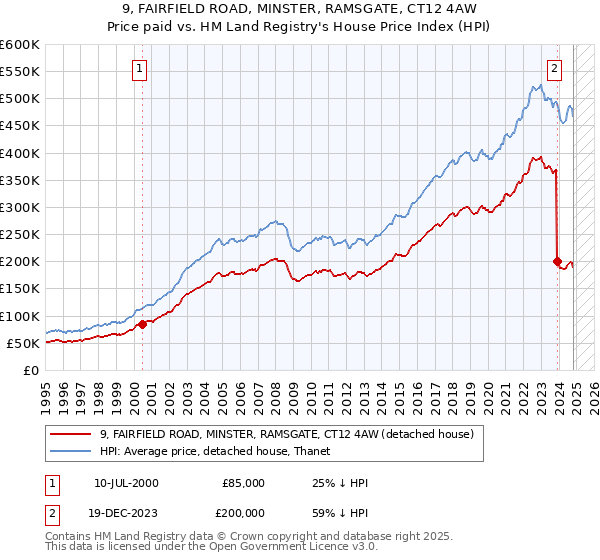 9, FAIRFIELD ROAD, MINSTER, RAMSGATE, CT12 4AW: Price paid vs HM Land Registry's House Price Index