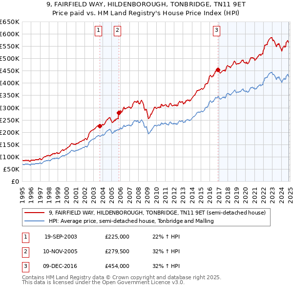 9, FAIRFIELD WAY, HILDENBOROUGH, TONBRIDGE, TN11 9ET: Price paid vs HM Land Registry's House Price Index