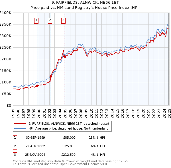 9, FAIRFIELDS, ALNWICK, NE66 1BT: Price paid vs HM Land Registry's House Price Index