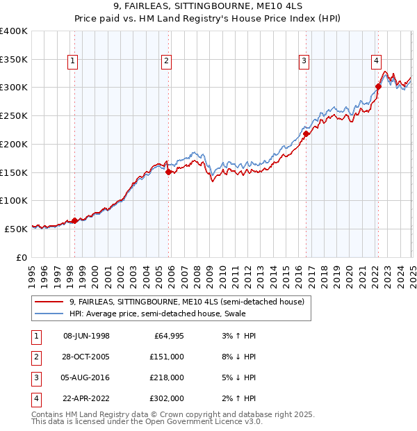 9, FAIRLEAS, SITTINGBOURNE, ME10 4LS: Price paid vs HM Land Registry's House Price Index