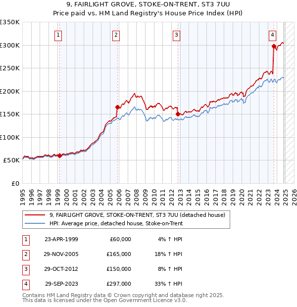 9, FAIRLIGHT GROVE, STOKE-ON-TRENT, ST3 7UU: Price paid vs HM Land Registry's House Price Index