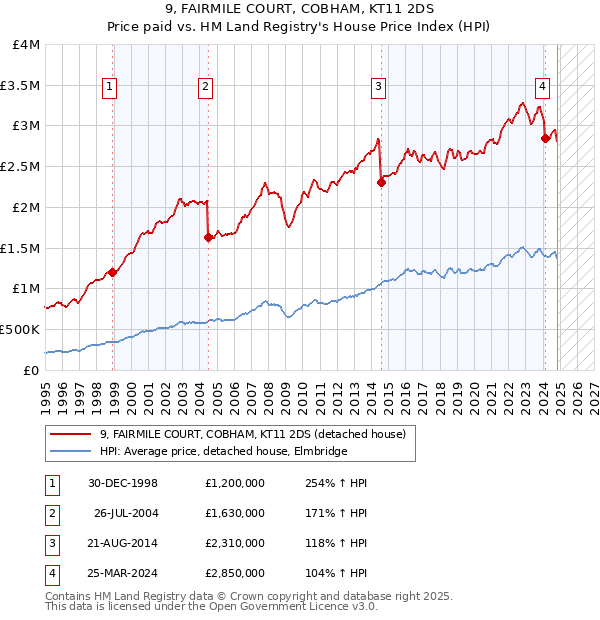 9, FAIRMILE COURT, COBHAM, KT11 2DS: Price paid vs HM Land Registry's House Price Index