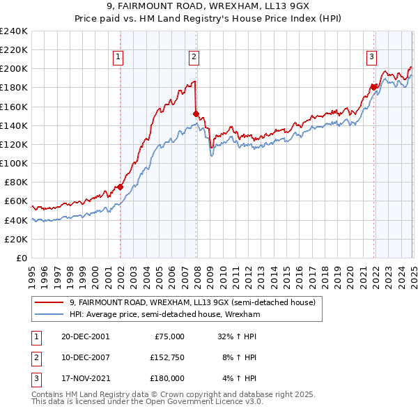 9, FAIRMOUNT ROAD, WREXHAM, LL13 9GX: Price paid vs HM Land Registry's House Price Index