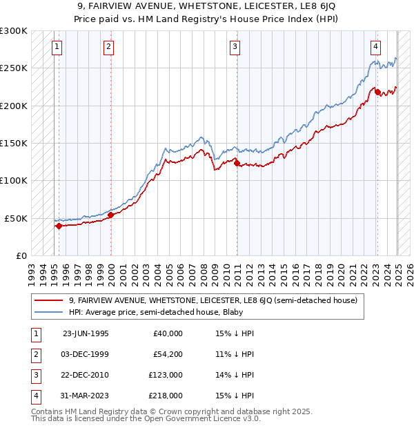 9, FAIRVIEW AVENUE, WHETSTONE, LEICESTER, LE8 6JQ: Price paid vs HM Land Registry's House Price Index