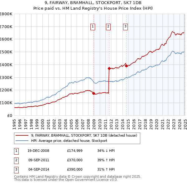 9, FAIRWAY, BRAMHALL, STOCKPORT, SK7 1DB: Price paid vs HM Land Registry's House Price Index