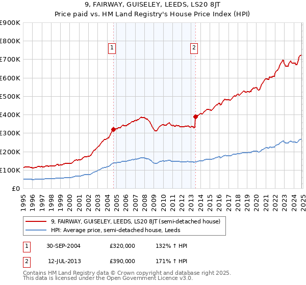 9, FAIRWAY, GUISELEY, LEEDS, LS20 8JT: Price paid vs HM Land Registry's House Price Index