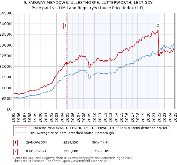 9, FAIRWAY MEADOWS, ULLESTHORPE, LUTTERWORTH, LE17 5DY: Price paid vs HM Land Registry's House Price Index