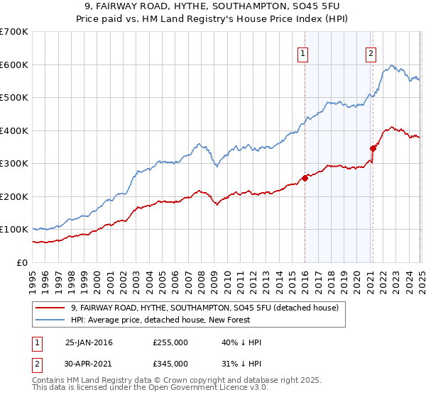 9, FAIRWAY ROAD, HYTHE, SOUTHAMPTON, SO45 5FU: Price paid vs HM Land Registry's House Price Index