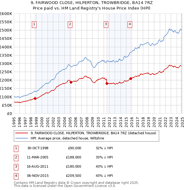 9, FAIRWOOD CLOSE, HILPERTON, TROWBRIDGE, BA14 7RZ: Price paid vs HM Land Registry's House Price Index