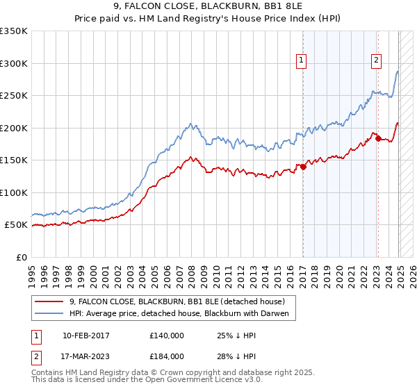 9, FALCON CLOSE, BLACKBURN, BB1 8LE: Price paid vs HM Land Registry's House Price Index