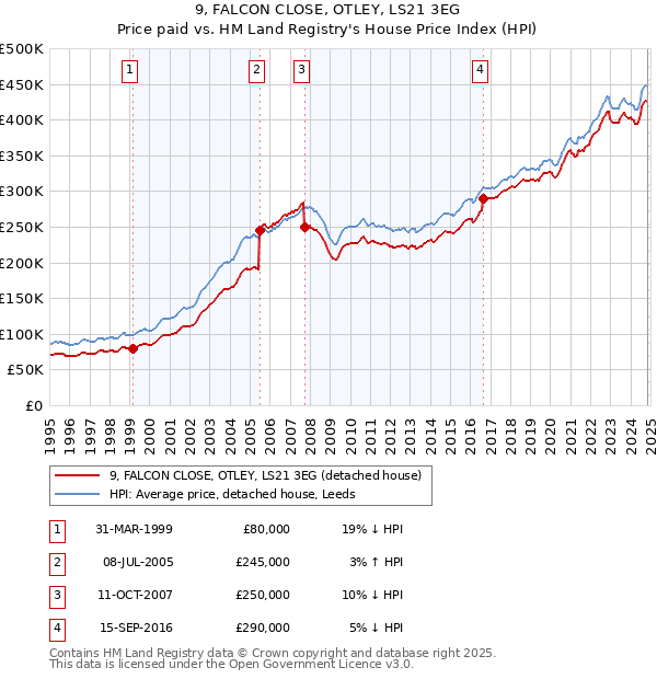 9, FALCON CLOSE, OTLEY, LS21 3EG: Price paid vs HM Land Registry's House Price Index