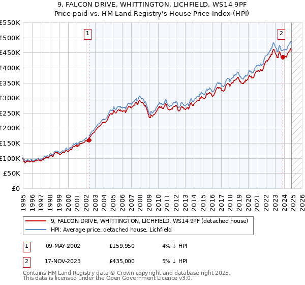 9, FALCON DRIVE, WHITTINGTON, LICHFIELD, WS14 9PF: Price paid vs HM Land Registry's House Price Index