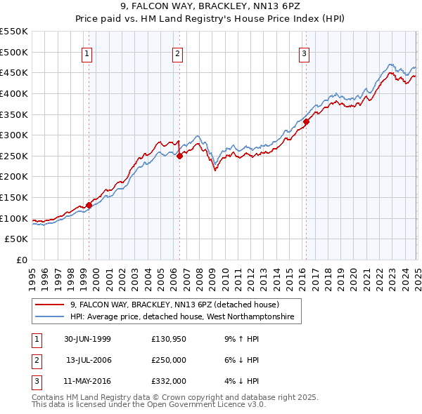 9, FALCON WAY, BRACKLEY, NN13 6PZ: Price paid vs HM Land Registry's House Price Index