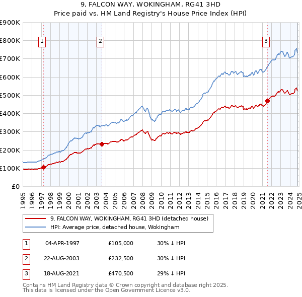 9, FALCON WAY, WOKINGHAM, RG41 3HD: Price paid vs HM Land Registry's House Price Index