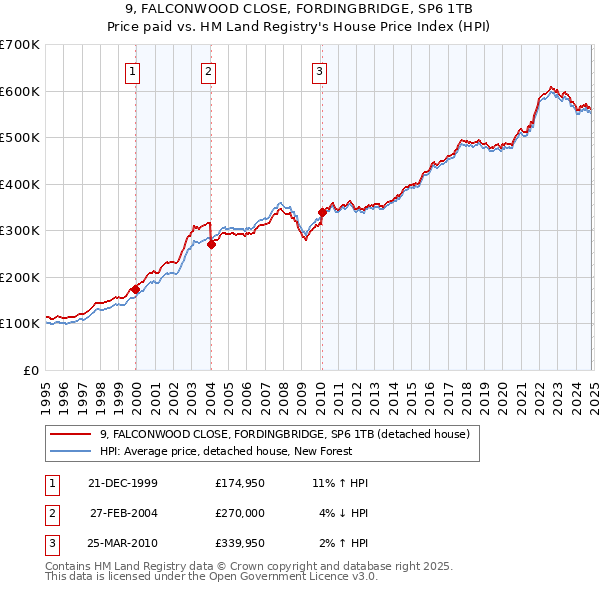 9, FALCONWOOD CLOSE, FORDINGBRIDGE, SP6 1TB: Price paid vs HM Land Registry's House Price Index