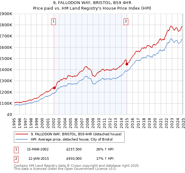 9, FALLODON WAY, BRISTOL, BS9 4HR: Price paid vs HM Land Registry's House Price Index