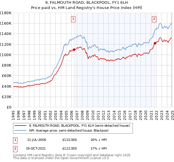 9, FALMOUTH ROAD, BLACKPOOL, FY1 6LH: Price paid vs HM Land Registry's House Price Index