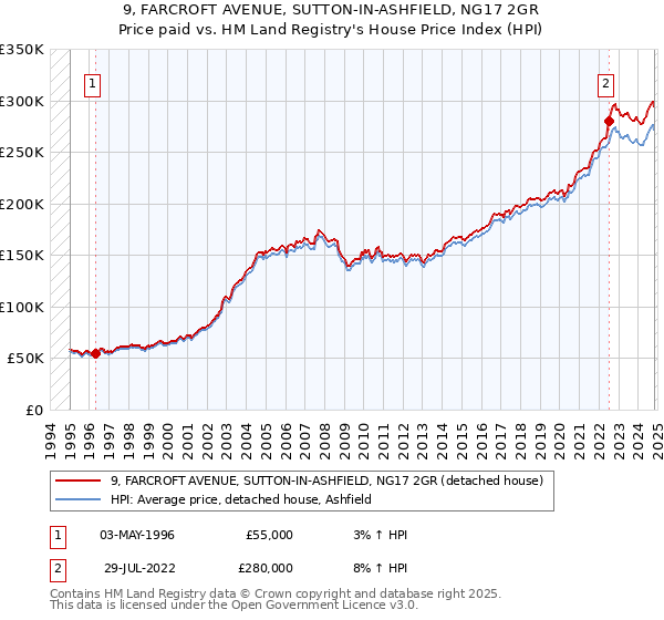 9, FARCROFT AVENUE, SUTTON-IN-ASHFIELD, NG17 2GR: Price paid vs HM Land Registry's House Price Index