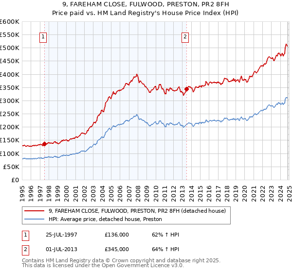 9, FAREHAM CLOSE, FULWOOD, PRESTON, PR2 8FH: Price paid vs HM Land Registry's House Price Index