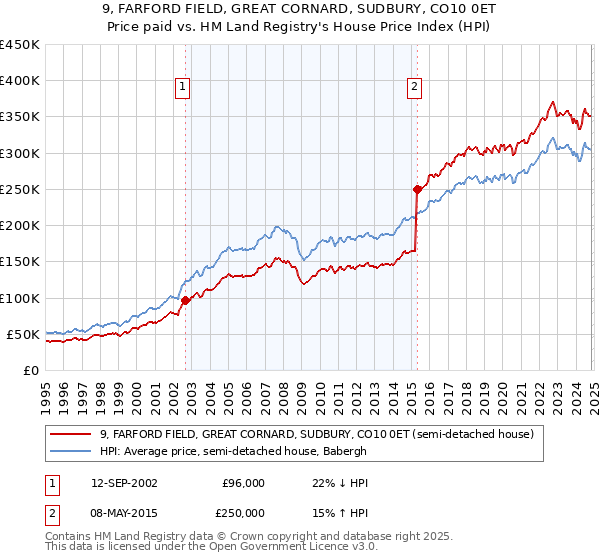 9, FARFORD FIELD, GREAT CORNARD, SUDBURY, CO10 0ET: Price paid vs HM Land Registry's House Price Index