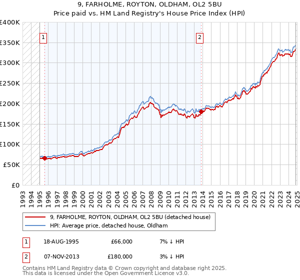 9, FARHOLME, ROYTON, OLDHAM, OL2 5BU: Price paid vs HM Land Registry's House Price Index