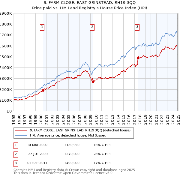 9, FARM CLOSE, EAST GRINSTEAD, RH19 3QQ: Price paid vs HM Land Registry's House Price Index