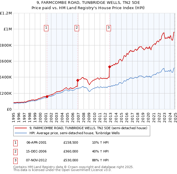 9, FARMCOMBE ROAD, TUNBRIDGE WELLS, TN2 5DE: Price paid vs HM Land Registry's House Price Index