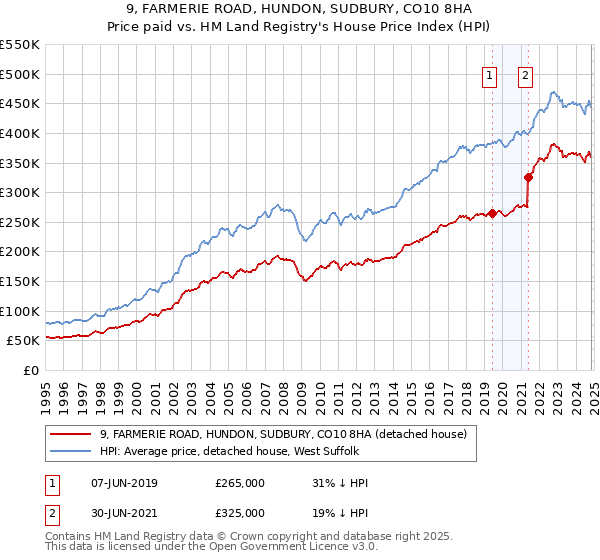 9, FARMERIE ROAD, HUNDON, SUDBURY, CO10 8HA: Price paid vs HM Land Registry's House Price Index