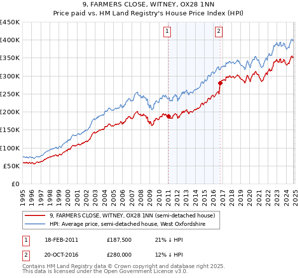 9, FARMERS CLOSE, WITNEY, OX28 1NN: Price paid vs HM Land Registry's House Price Index