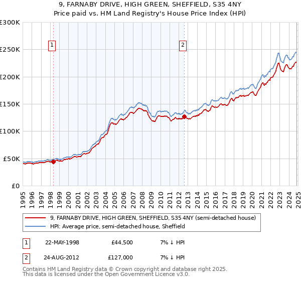 9, FARNABY DRIVE, HIGH GREEN, SHEFFIELD, S35 4NY: Price paid vs HM Land Registry's House Price Index