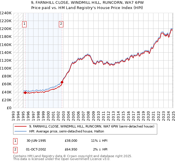 9, FARNHILL CLOSE, WINDMILL HILL, RUNCORN, WA7 6PW: Price paid vs HM Land Registry's House Price Index