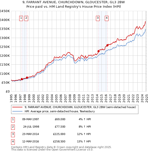 9, FARRANT AVENUE, CHURCHDOWN, GLOUCESTER, GL3 2BW: Price paid vs HM Land Registry's House Price Index