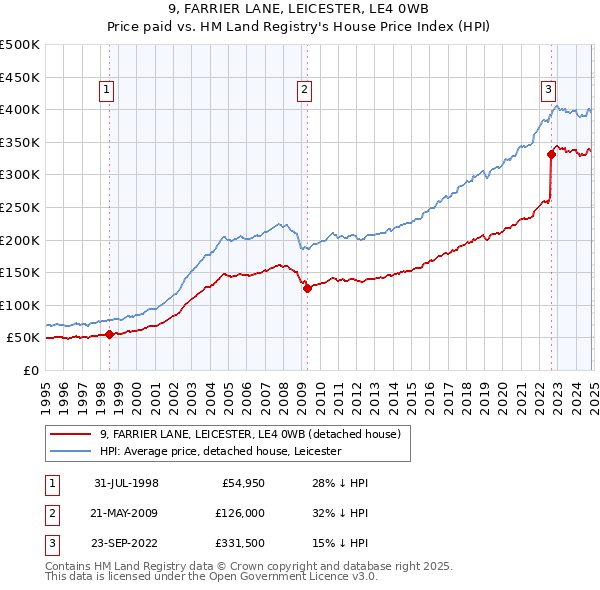 9, FARRIER LANE, LEICESTER, LE4 0WB: Price paid vs HM Land Registry's House Price Index