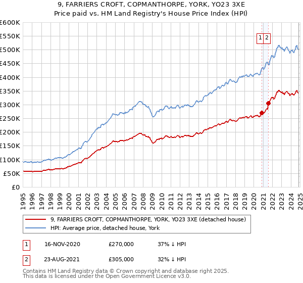 9, FARRIERS CROFT, COPMANTHORPE, YORK, YO23 3XE: Price paid vs HM Land Registry's House Price Index