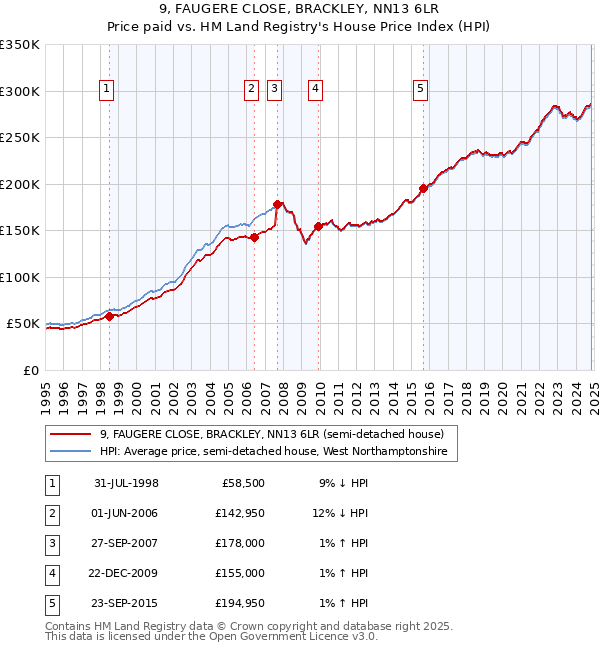 9, FAUGERE CLOSE, BRACKLEY, NN13 6LR: Price paid vs HM Land Registry's House Price Index