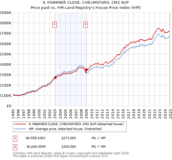 9, FAWKNER CLOSE, CHELMSFORD, CM2 6UP: Price paid vs HM Land Registry's House Price Index