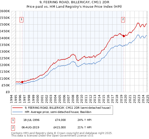 9, FEERING ROAD, BILLERICAY, CM11 2DR: Price paid vs HM Land Registry's House Price Index