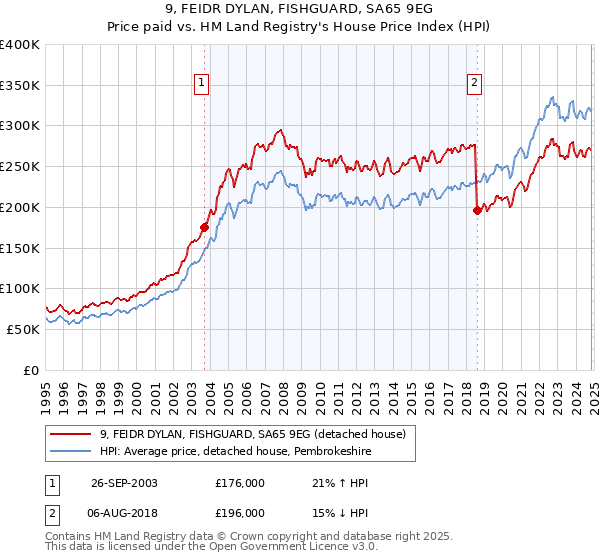 9, FEIDR DYLAN, FISHGUARD, SA65 9EG: Price paid vs HM Land Registry's House Price Index