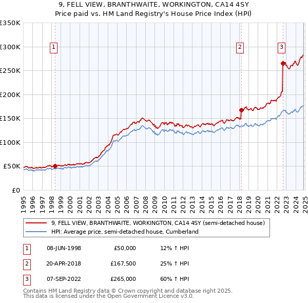 9, FELL VIEW, BRANTHWAITE, WORKINGTON, CA14 4SY: Price paid vs HM Land Registry's House Price Index