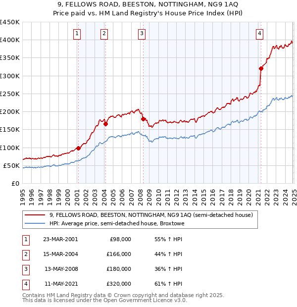 9, FELLOWS ROAD, BEESTON, NOTTINGHAM, NG9 1AQ: Price paid vs HM Land Registry's House Price Index