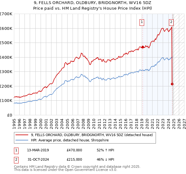 9, FELLS ORCHARD, OLDBURY, BRIDGNORTH, WV16 5DZ: Price paid vs HM Land Registry's House Price Index