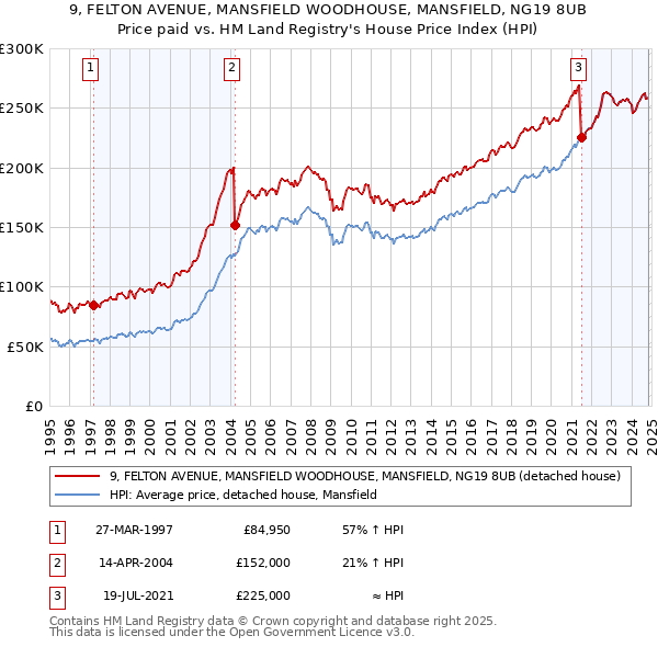 9, FELTON AVENUE, MANSFIELD WOODHOUSE, MANSFIELD, NG19 8UB: Price paid vs HM Land Registry's House Price Index